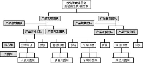  华为研发部门组织结构 华为公司研发组织模式研究