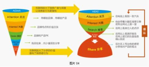  颠覆营销 Web 2.0颠覆AIDMA市场营销法则