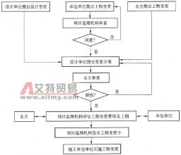  工程变更控制程序 工程变更控制管理