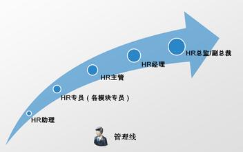  红杉资本 人力资源 从人力资源到人才资本的路径