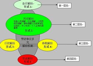  和谐劳动关系 和谐和发展的关系