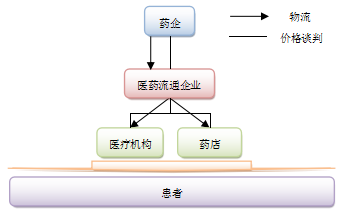  医药流通企业排名 如何维护医药流通程序