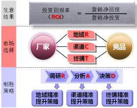  如何制定营销策略 制定有效区域生意提升策略的方法