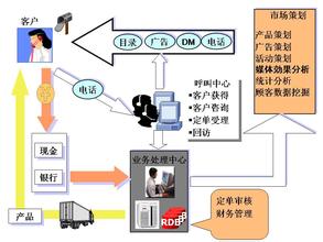  九宫 运用策略篇 电话销售的运用策略