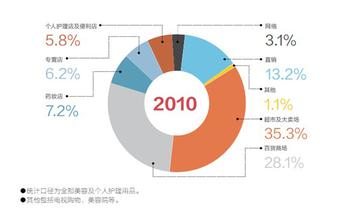  化妆品 渠道销售额 盘点中国化妆品销售渠道