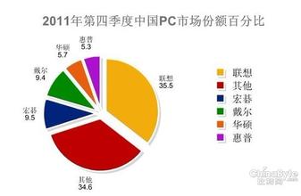  宏碁 华硕 戴尔 惠普 取缔四大总代 宏碁携1000分销商挑战戴尔直销