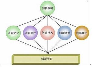  技术创新管理体系 创新是一个管理体系