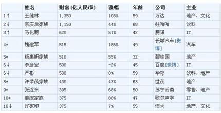  坊间声音2：胡润百富2006年中国千万富豪最青睐品牌倾向调查