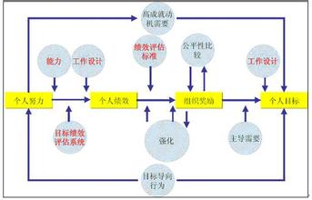  动机与行为的关系 员工行为的动机