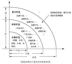  品牌延伸的优缺点 品牌延伸的圆圈法则