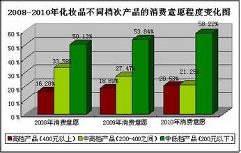  差异化策略 化妆品专业线和日化线的市场差异化策略（之四）