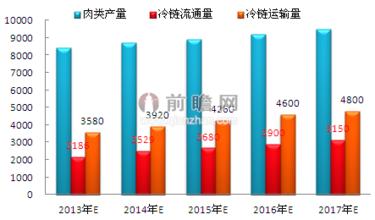  需求预测模型 商品预测供应与需求的预测