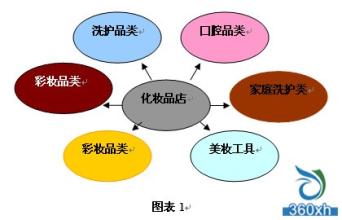  差异化定价策略 化妆品专业线和日化线的市场差异化策略（之一）