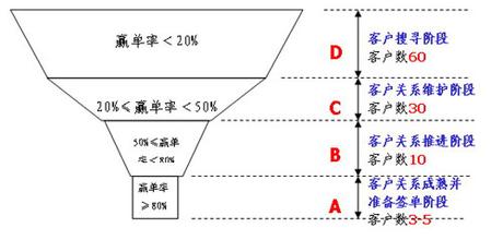  预测准确率 如何提高大客户销售预测的准确率？