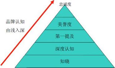  品牌运作系列之四：品牌定位方法