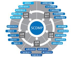  营销7步法 品牌营销的7步战法