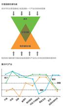  创新价值观 （三）、创新的价值组合(1）