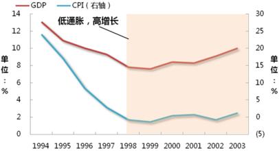  中国的经济波动：理论假说与宏观调控