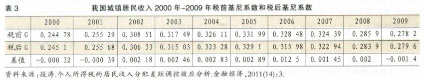  spss调节效应结果分析 我国个人所得税调节功能及其效应分析