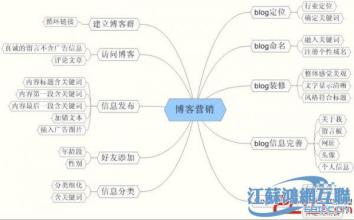  什么是博客营销 怎样写营销博客（下）