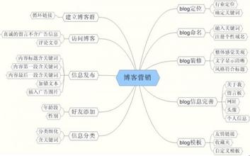  博客营销软件 怎样写营销博客（上）