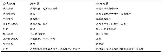  处方药领先：关键是建立标准