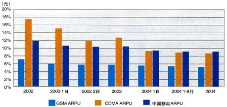  竞争对手分析案例 GPRS大战CDMA——中国联通、中国移动市场竞争案例