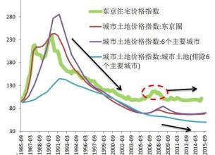  中国房地产泡沫何时破 中国房地产泡沫的由来(综述)