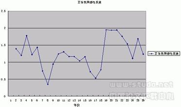  增长趋势图 漫谈我国医疗费用过猛增长趋势和对策研究