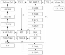  大客户销售流程 以客户为中心的电话销售流程