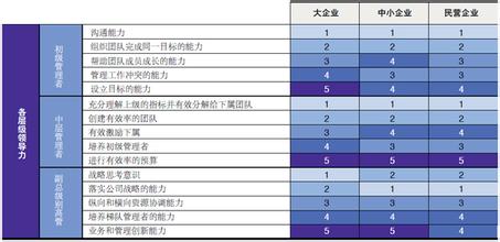  投资体系的三个层级 领导力的三个层级