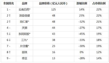  保健品在哪里查 保健品，你的品牌价值在哪里？