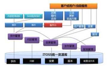  企业筹资方式探讨提纲 应用标准接口管理方式的探讨