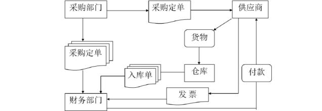  物流流通加工流程图 传统流通型企业的流程重组