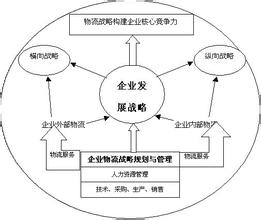  物流企业客户关系管理 企业物流与经济的关系