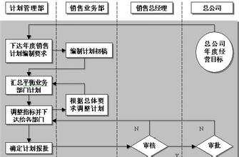  企业财务风险的表现 企业危机信号从财务表现