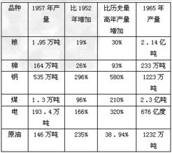  建国以来的饥荒 建国以来我国经济社会发展观的演进