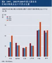  江苏省外经贸 当今世界贸易发展的趋势及其对江苏外经贸的影响