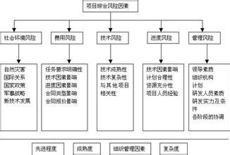  软件开发关键考核指标 管理软件开发项目关键风险