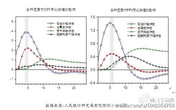  2017宏观经济预测 2005年中国宏观经济分析与预测