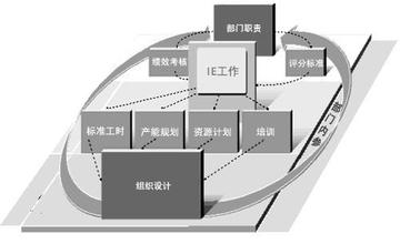  ie工业工程培训 管理工程学---第四章　工业工程(IE)技术---1