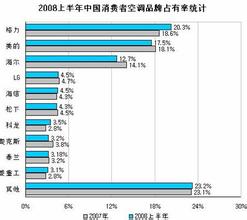  华语乐坛半壁江山 07冷冻年 空调三巨头占近半壁江山