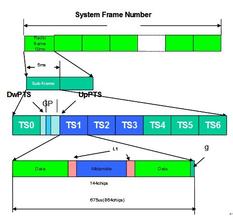  2014011 td scdma gsm TD-SCDMA物理信道