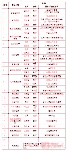  中国企业家排名 有关专家谈“清华大学中国企业家深造项目”