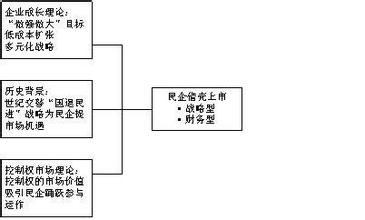  民营企业借壳上市 民营企业借壳上市的理论分析