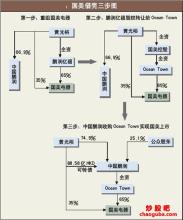  香港借壳上市流程 国美电器借壳香港上市过程分析