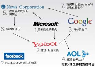  雅虎并购 简论微软与雅虎的并购案（2月13日）