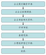  股权投资业务流程 投资银行业务与服务流程1