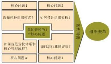  资本运营部 企业集团资本运营模式的战略选择