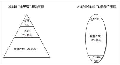  预算绩效管理的内涵 国内企业绩效考核方法的内涵演变